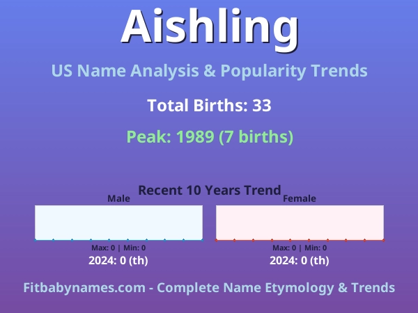 Infographic: Aishling name meaning, origin, and popularity trends in the United States (US baby name analysis chart)