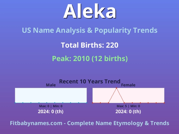 Infographic: Aleka name meaning, origin, and popularity trends in the United States (US baby name analysis chart)