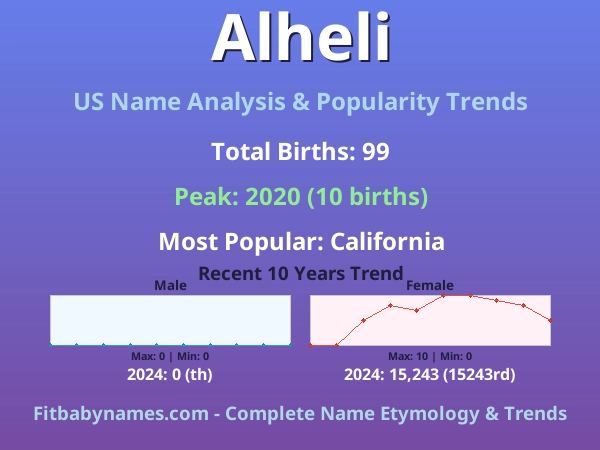 Infographic: Alheli name meaning, origin, and popularity trends in the United States (US baby name analysis chart)