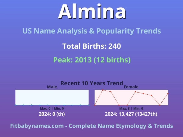 Infographic: Almina name meaning, origin, and popularity trends in the United States (US baby name analysis chart)