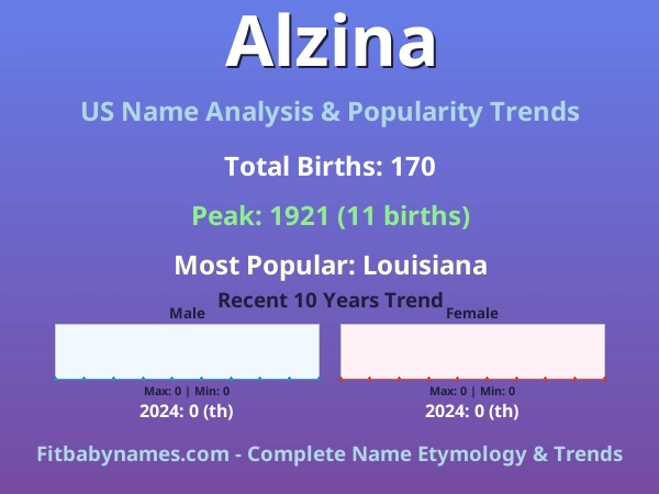 Infographic: Alzina name meaning, origin, and popularity trends in the United States (US baby name analysis chart)