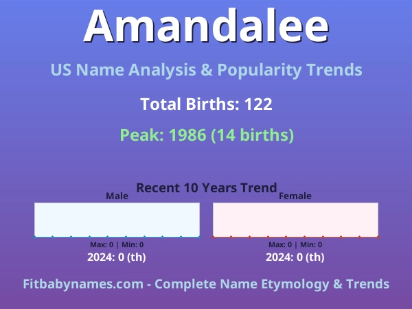 Infographic: Amandalee name meaning, origin, and popularity trends in the United States (US baby name analysis chart)