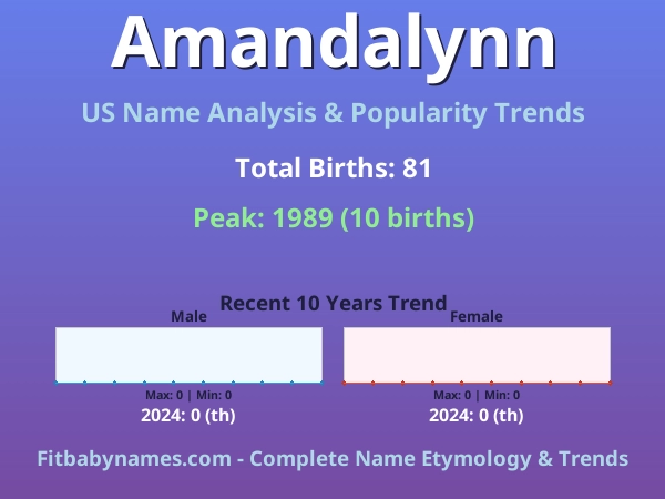 Infographic: Amandalynn name meaning, origin, and popularity trends in the United States (US baby name analysis chart)
