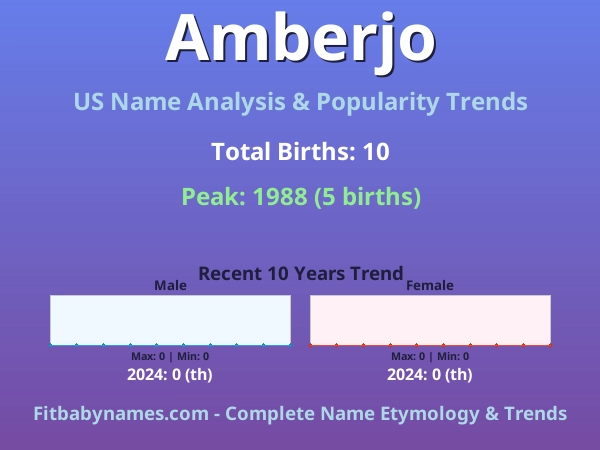 Infographic: Amberjo name meaning, origin, and popularity trends in the United States (US baby name analysis chart)