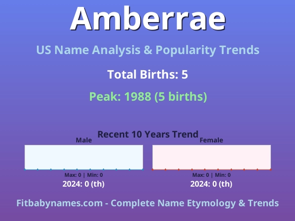 Infographic: Amberrae name meaning, origin, and popularity trends in the United States (US baby name analysis chart)