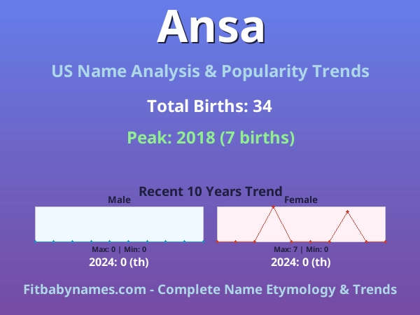 Infographic: Ansa name meaning, origin, and popularity trends in the United States (US baby name analysis chart)