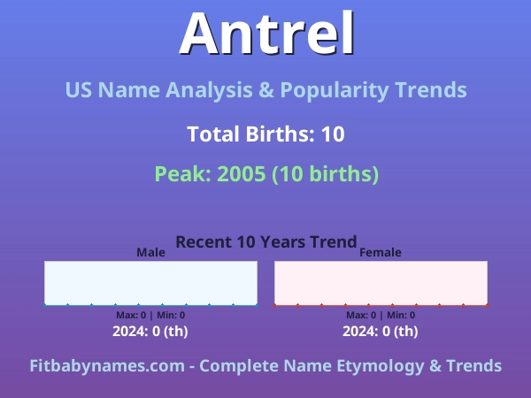 Infographic: Antrel name meaning, origin, and popularity trends in the United States (US baby name analysis chart)