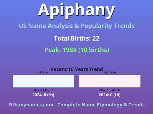 Infographic: Apiphany name meaning, origin, and popularity trends in the United States (US baby name analysis chart)