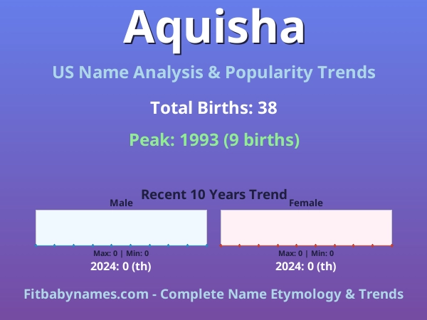 Infographic: Aquisha name meaning, origin, and popularity trends in the United States (US baby name analysis chart)