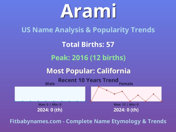 Infographic: Arami name meaning, origin, and popularity trends in the United States (US baby name analysis chart)