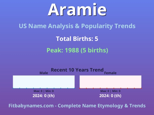 Infographic: Aramie name meaning, origin, and popularity trends in the United States (US baby name analysis chart)