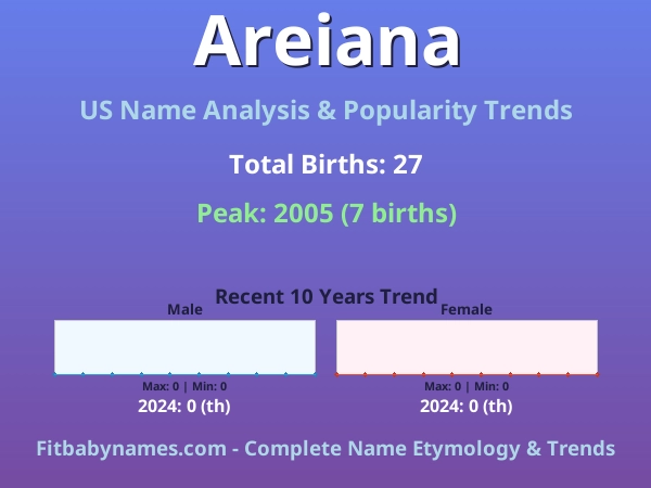 Infographic: Areiana name meaning, origin, and popularity trends in the United States (US baby name analysis chart)