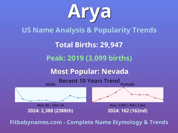 Infographic: Arya name meaning, origin, and popularity trends in the United States (US baby name analysis chart)