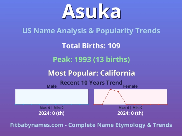 Infographic: Asuka name meaning, origin, and popularity trends in the United States (US baby name analysis chart)
