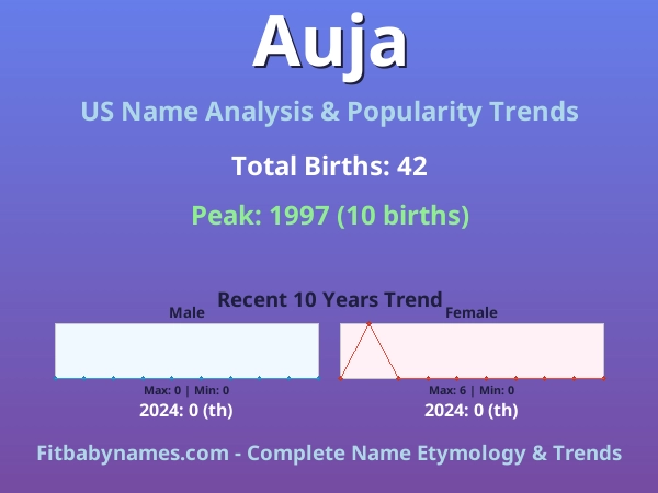 Infographic: Auja name meaning, origin, and popularity trends in the United States (US baby name analysis chart)