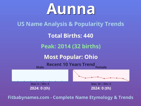 Infographic: Aunna name meaning, origin, and popularity trends in the United States (US baby name analysis chart)