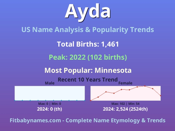 Infographic: Ayda name meaning, origin, and popularity trends in the United States (US baby name analysis chart)