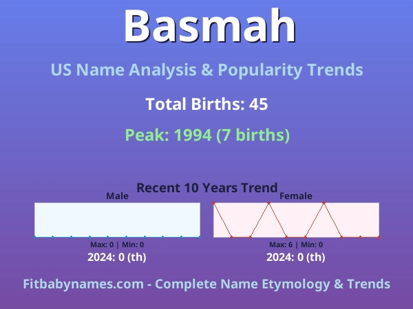 Infographic: Basmah name meaning, origin, and popularity trends in the United States (US baby name analysis chart)