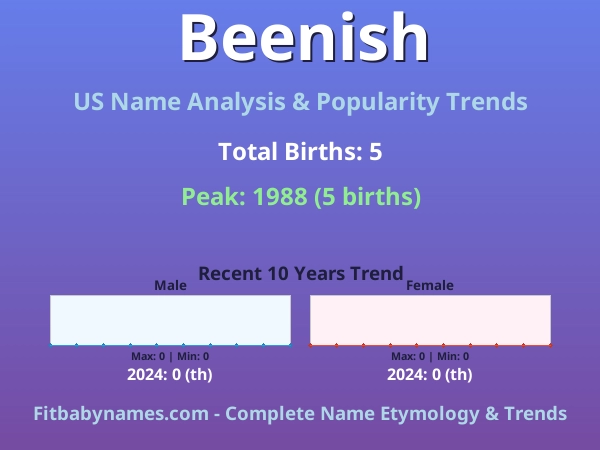 Infographic: Beenish name meaning, origin, and popularity trends in the United States (US baby name analysis chart)