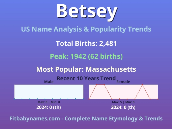 Infographic: Betsey name meaning, origin, and popularity trends in the United States (US baby name analysis chart)