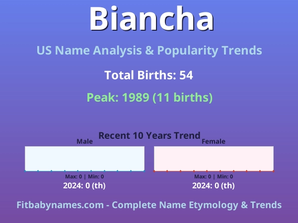 Infographic: Biancha name meaning, origin, and popularity trends in the United States (US baby name analysis chart)