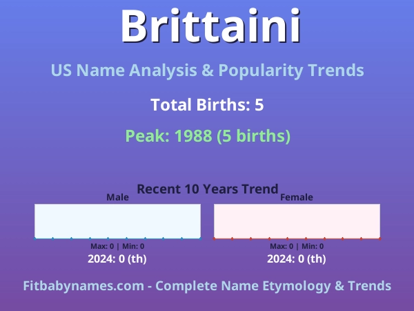 Infographic: Brittaini name meaning, origin, and popularity trends in the United States (US baby name analysis chart)