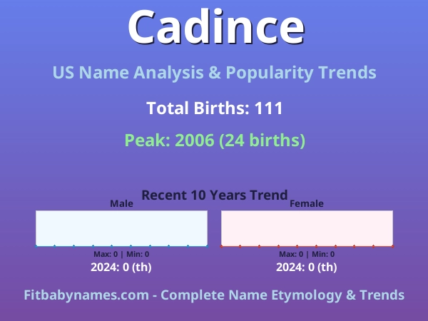 Infographic: Cadince name meaning, origin, and popularity trends in the United States (US baby name analysis chart)