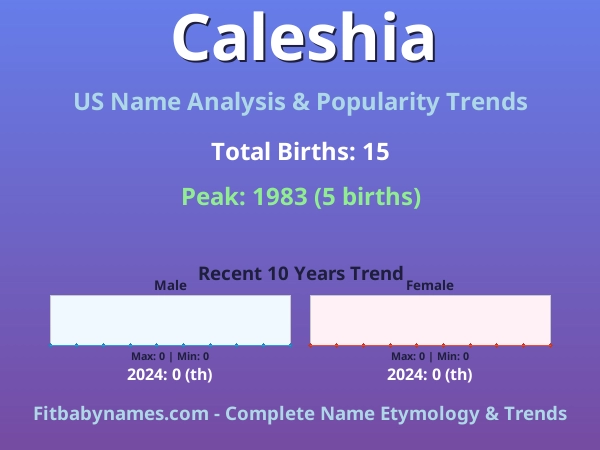 Infographic: Caleshia name meaning, origin, and popularity trends in the United States (US baby name analysis chart)