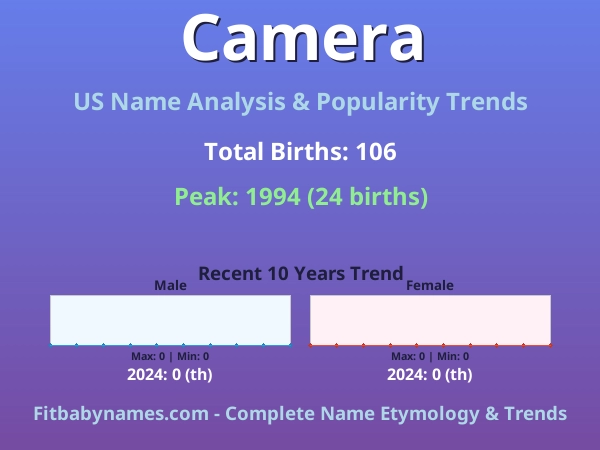 Infographic: Camera name meaning, origin, and popularity trends in the United States (US baby name analysis chart)