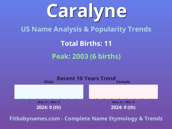 Infographic: Caralyne name meaning, origin, and popularity trends in the United States (US baby name analysis chart)