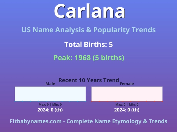 Infographic: Carlana name meaning, origin, and popularity trends in the United States (US baby name analysis chart)