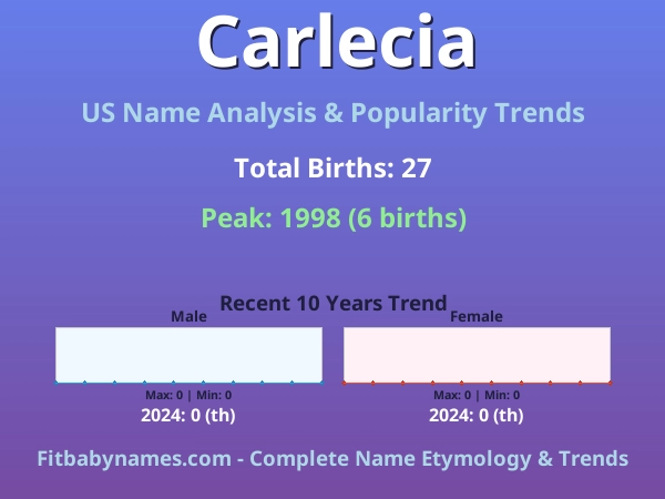 Infographic: Carlecia name meaning, origin, and popularity trends in the United States (US baby name analysis chart)
