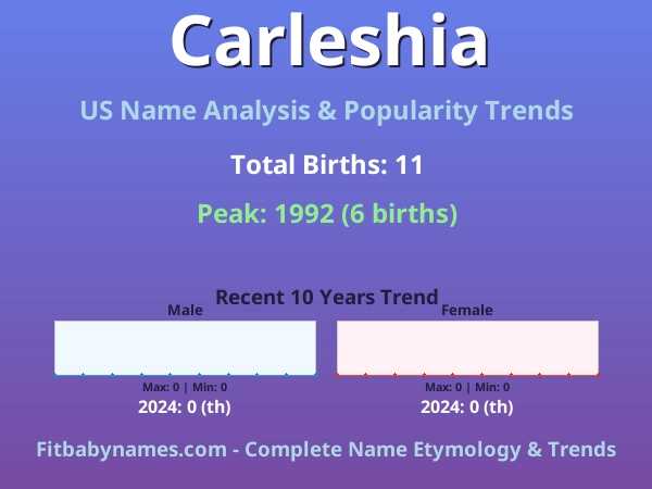 Infographic: Carleshia name meaning, origin, and popularity trends in the United States (US baby name analysis chart)