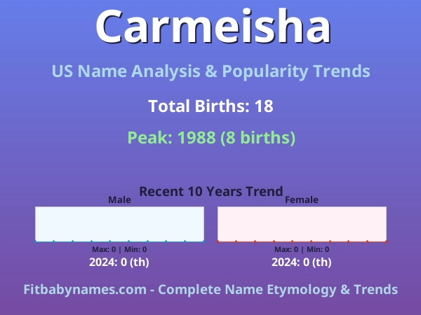Infographic: Carmeisha name meaning, origin, and popularity trends in the United States (US baby name analysis chart)