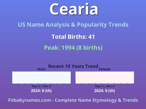 Infographic: Cearia name meaning, origin, and popularity trends in the United States (US baby name analysis chart)