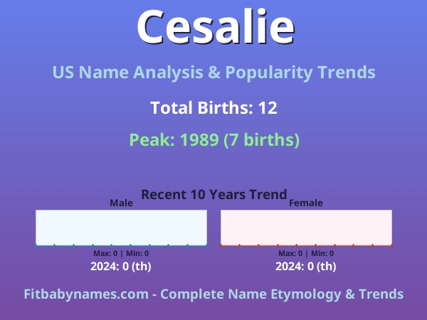 Infographic: Cesalie name meaning, origin, and popularity trends in the United States (US baby name analysis chart)