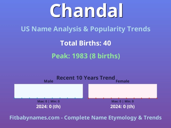 Infographic: Chandal name meaning, origin, and popularity trends in the United States (US baby name analysis chart)