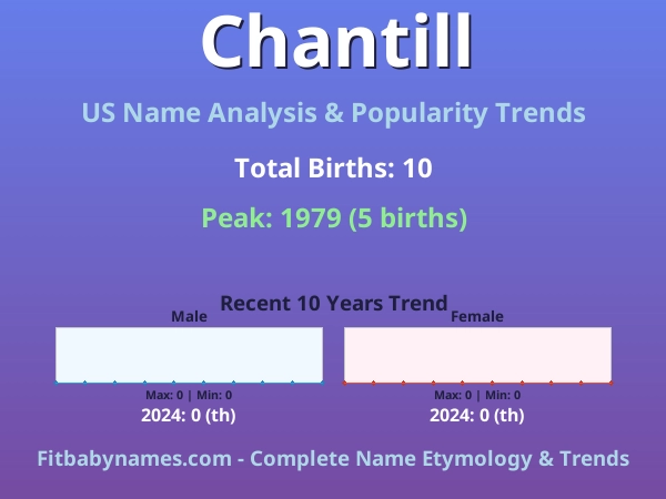 Infographic: Chantill name meaning, origin, and popularity trends in the United States (US baby name analysis chart)