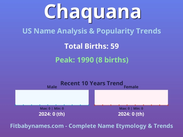 Infographic: Chaquana name meaning, origin, and popularity trends in the United States (US baby name analysis chart)