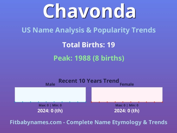 Infographic: Chavonda name meaning, origin, and popularity trends in the United States (US baby name analysis chart)