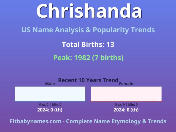 Infographic: Chrishanda name meaning, origin, and popularity trends in the United States (US baby name analysis chart)