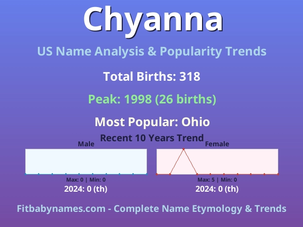 Infographic: Chyanna name meaning, origin, and popularity trends in the United States (US baby name analysis chart)
