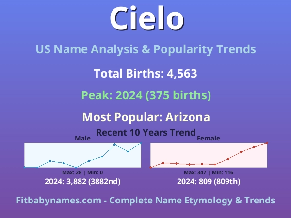 Infographic: Cielo name meaning, origin, and popularity trends in the United States (US baby name analysis chart)