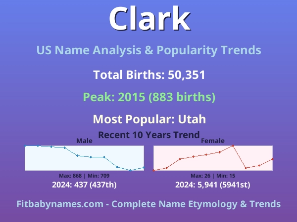 Infographic: Clark name meaning, origin, and popularity trends in the United States (US baby name analysis chart)