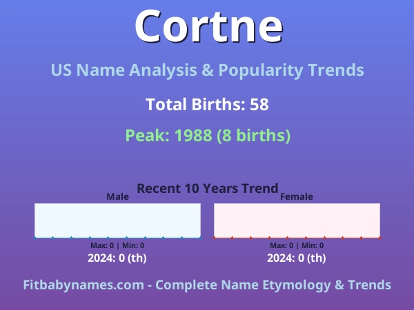 Infographic: Cortne name meaning, origin, and popularity trends in the United States (US baby name analysis chart)