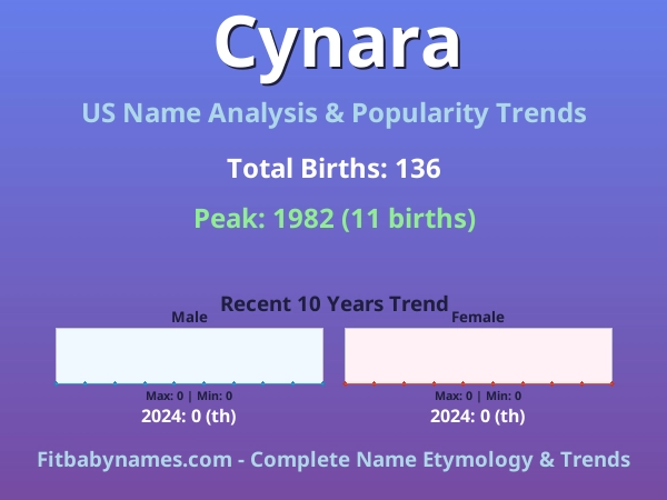 Infographic: Cynara name meaning, origin, and popularity trends in the United States (US baby name analysis chart)