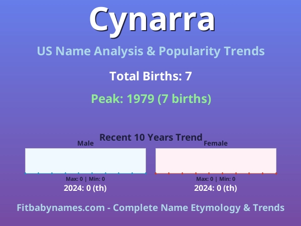 Infographic: Cynarra name meaning, origin, and popularity trends in the United States (US baby name analysis chart)