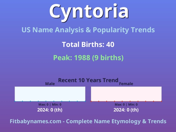 Infographic: Cyntoria name meaning, origin, and popularity trends in the United States (US baby name analysis chart)