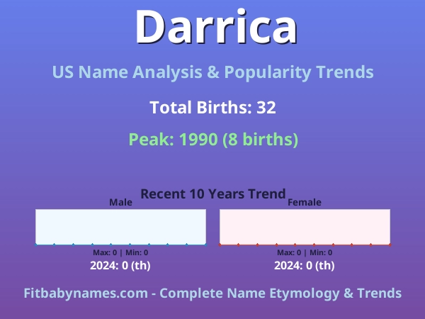 Infographic: Darrica name meaning, origin, and popularity trends in the United States (US baby name analysis chart)