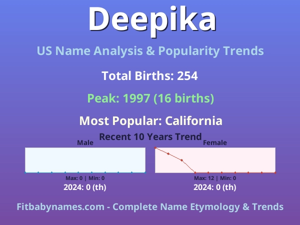 Infographic: Deepika name meaning, origin, and popularity trends in the United States (US baby name analysis chart)